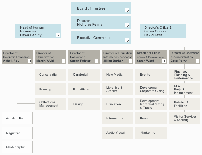 A chart of the National Gallery organisation departments
