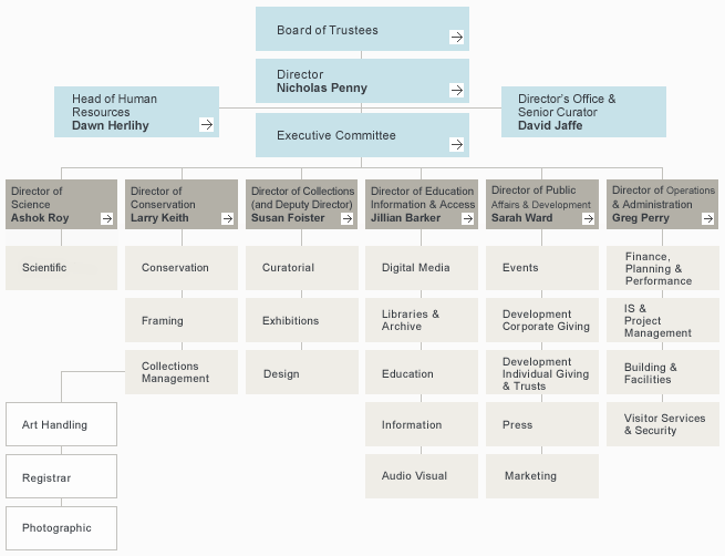 A chart of the National Gallery organisation departments