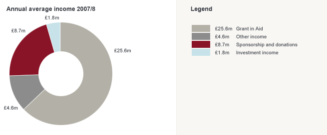 Finance: Annual average income 2007/8