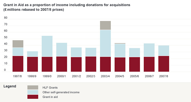 Graph showing grant in aid as a proportion of income including donations and acquisitions