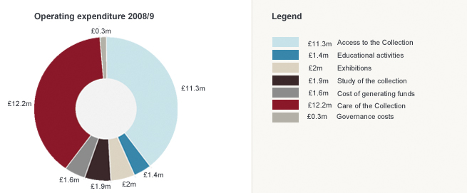 chart: expenditure 2008-9