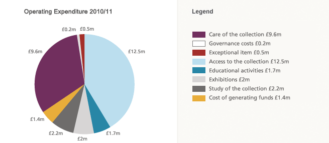 chart: expenditure 20010-11