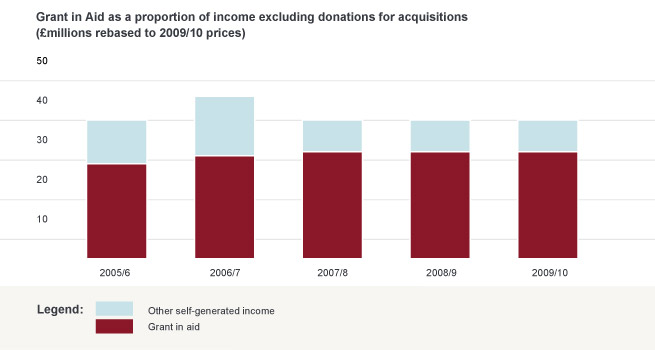 chart: grant in aid 2008-9