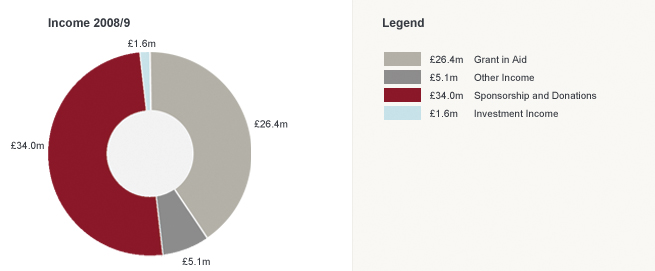 chart: income chart 2008-9
