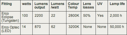 Comparing the specifications of the Tungsten and LED based Erco light fittings.