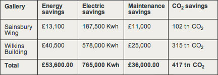 Annual savings