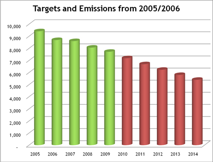CO2 Targets (in red) and Emissions (in green), for The National Gallery between 2005 and 2015.